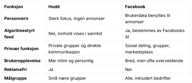 tabell over forskjellene på hudd og facebook