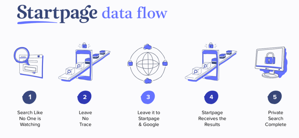 Startpages illustrasjon av hvordan et søk i deres søkemotor fungerer.
Skjermbilde fra https://www.startpage.com/privacy-please/startpage-articles/how-does-startpages-private-search-engine-work